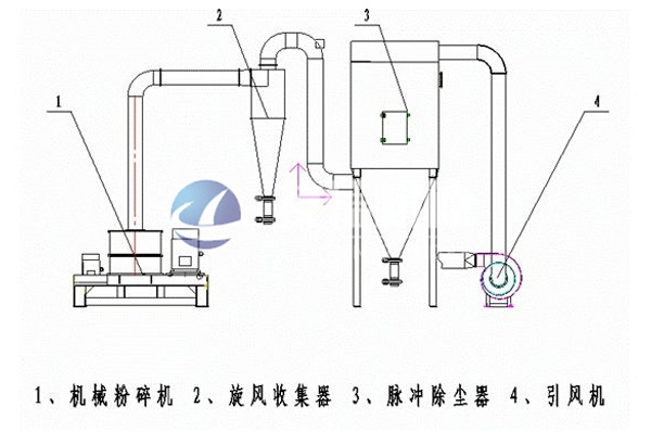 惰性氣體粉碎分級系統(tǒng)