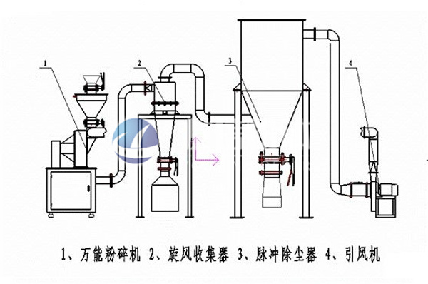 惰性氣體粉碎分級系統(tǒng)